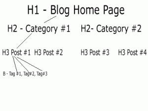 Cách sử dụng các thẻ h1-h6 đúng trong seo