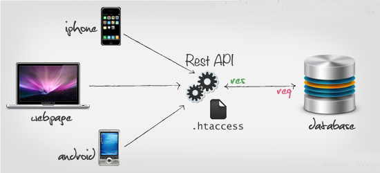 Tạo dịch vụ API trong PHP, PHP API rest